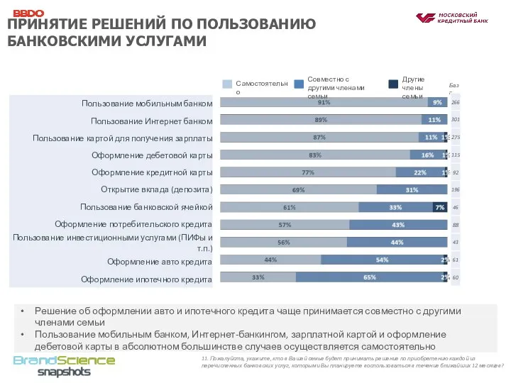 Самостоятельно Совместно с другими членами семьи 11. Пожалуйста, укажите, кто в