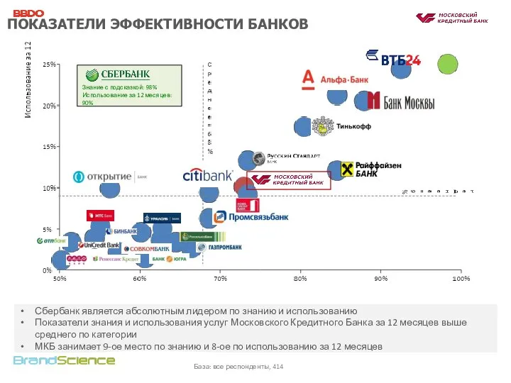 Сбербанк является абсолютным лидером по знанию и использованию Показатели знания и