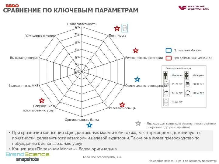 СРАВНЕНИЕ ПО КЛЮЧЕВЫМ ПАРАМЕТРАМ Лидирующая концепция (статистически значимо опережает другую концепцию)