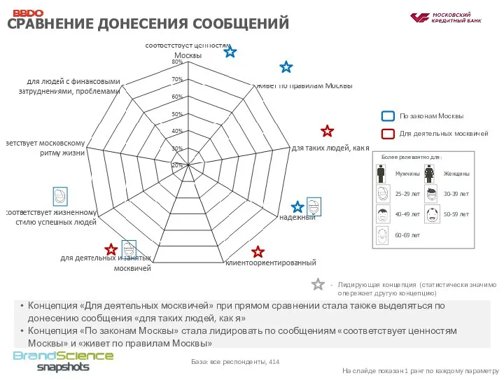 СРАВНЕНИЕ ДОНЕСЕНИЯ СООБЩЕНИЙ Лидирующая концепция (статистически значимо опережает другую концепцию) Для