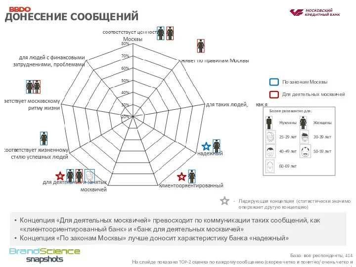 ДОНЕСЕНИЕ СООБЩЕНИЙ Лидирующая концепция (статистически значимо опережает другую концепцию) На слайде