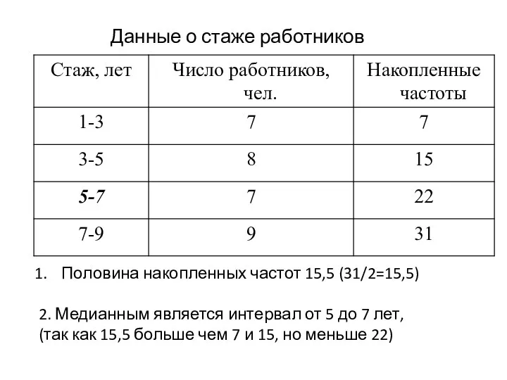 Данные о стаже работников Половина накопленных частот 15,5 (31/2=15,5) 2. Медианным