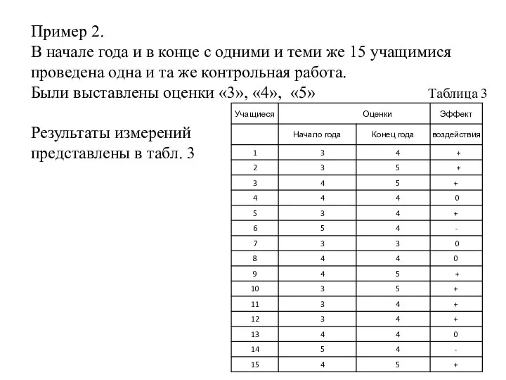 Пример 2. В начале года и в конце с одними и