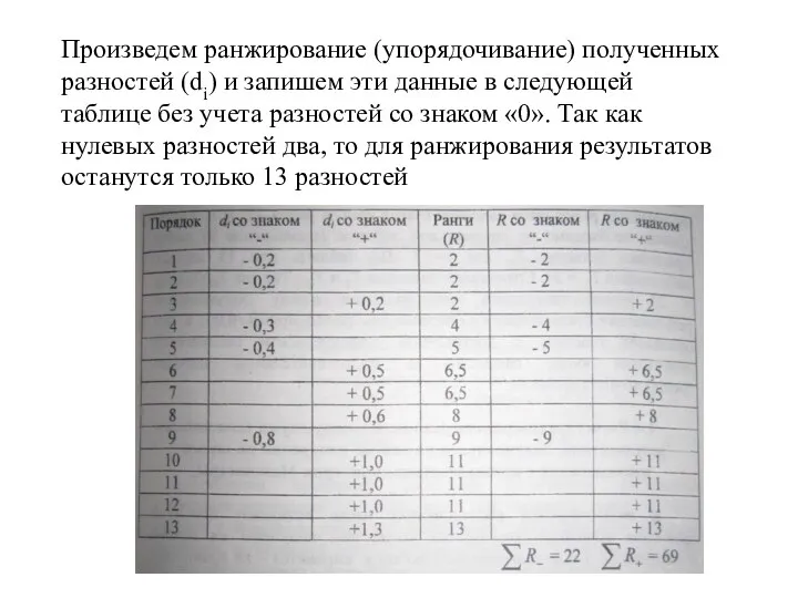 Произведем ранжирование (упорядочивание) полученных разностей (di) и запишем эти данные в