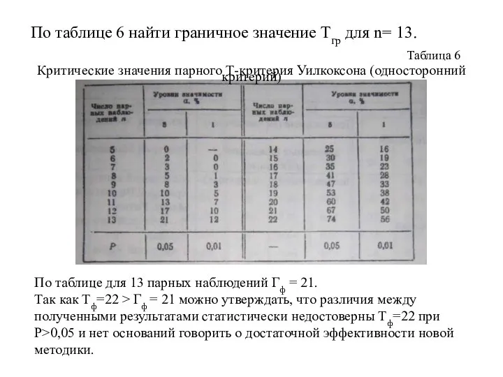 Таблица 6 Критические значения парного Т-критерия Уилкоксона (одно­сторонний критерий) По таблице