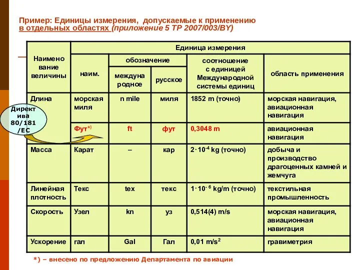 Пример: Единицы измерения, допускаемые к применению в отдельных областях (приложение 5