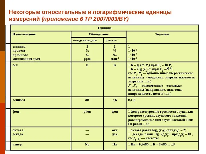 Некоторые относительные и логарифмические единицы измерений (приложение 6 ТР 2007/003/BY)