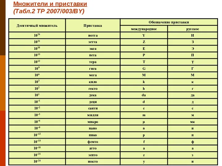 Множители и приставки (Табл.2 ТР 2007/003/BY)