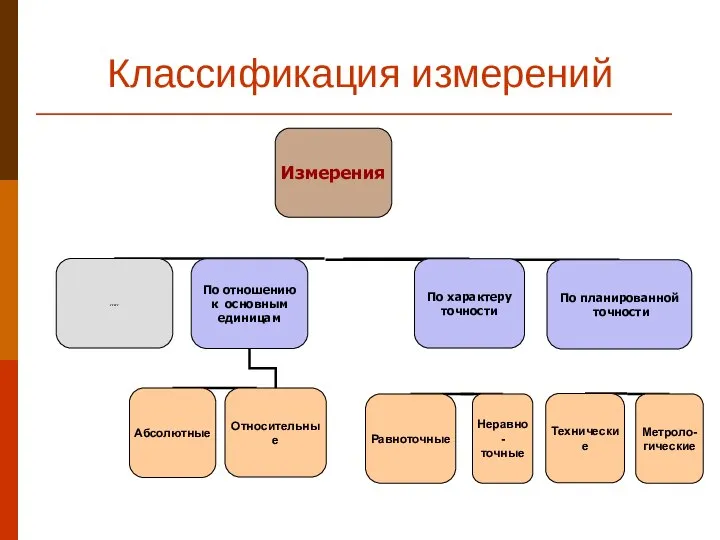 Классификация измерений