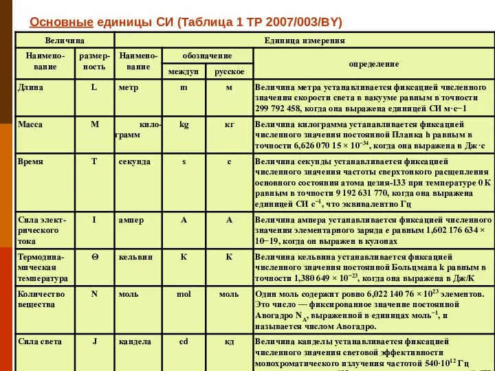 Основные единицы СИ (Таблица 1 ТР 2007/003/BY)