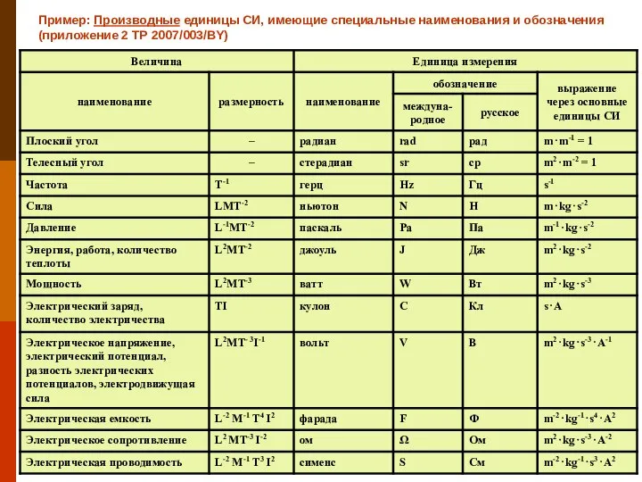 Пример: Производные единицы СИ, имеющие специальные наименования и обозначения (приложение 2 ТР 2007/003/BY)