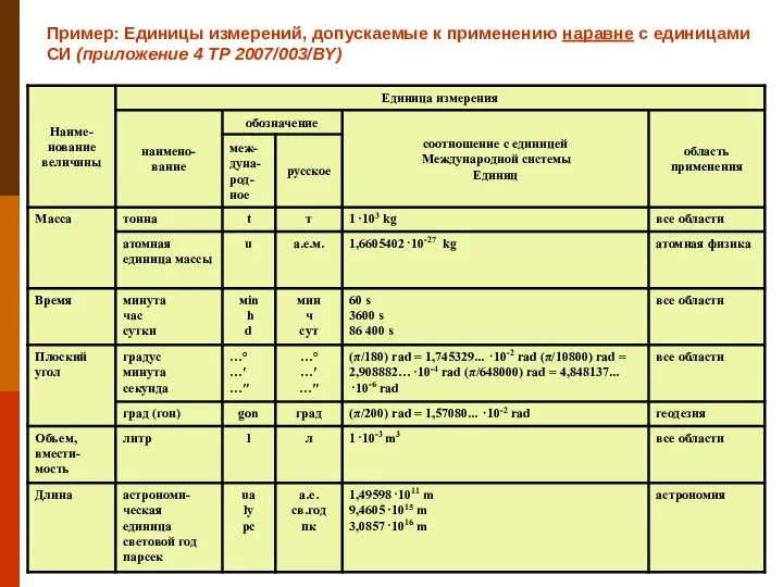 Пример: Единицы измерений, допускаемые к применению наравне с единицами СИ (приложение 4 ТР 2007/003/BY)