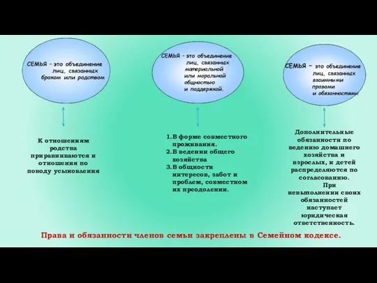 В форме совместного проживания. В ведении общего хозяйства В общности интересов,