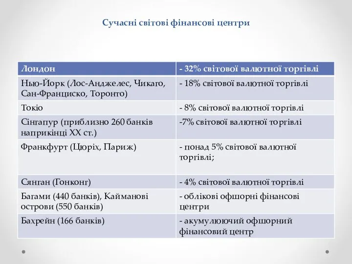 Сучасні світові фінансові центри