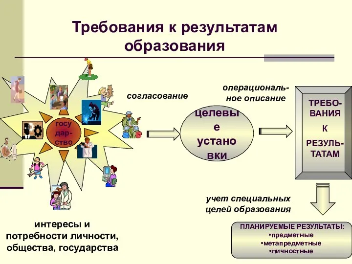 государ- ство интересы и потребности личности, общества, государства целевые установки согласование