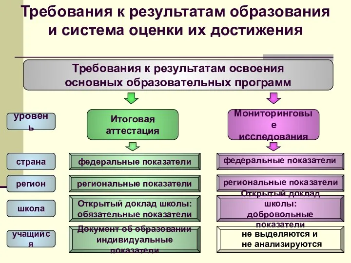 Итоговая аттестация Мониторинговые исследования Требования к результатам освоения основных образовательных программ