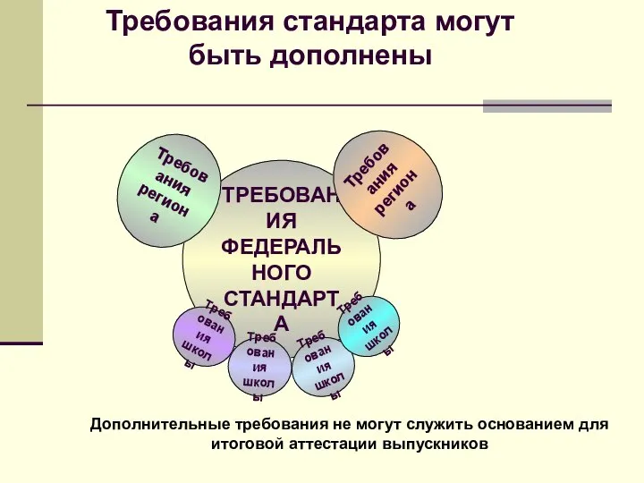 ТРЕБОВАНИЯ ФЕДЕРАЛЬНОГО СТАНДАРТА Требования региона Требования региона Требования школы Требования школы