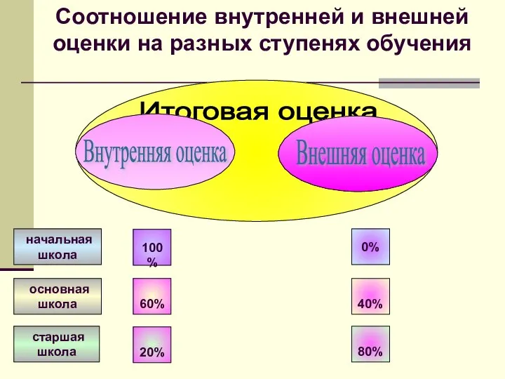 Итоговая оценка Внутренняя оценка Внешняя оценка 100% 60% 20% начальная школа