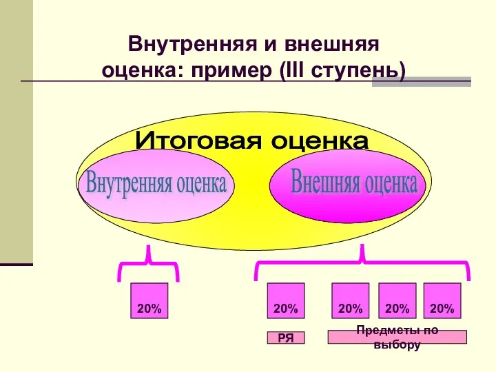 Итоговая оценка Внутренняя оценка Внешняя оценка 20% 20% 20% 20% 20%