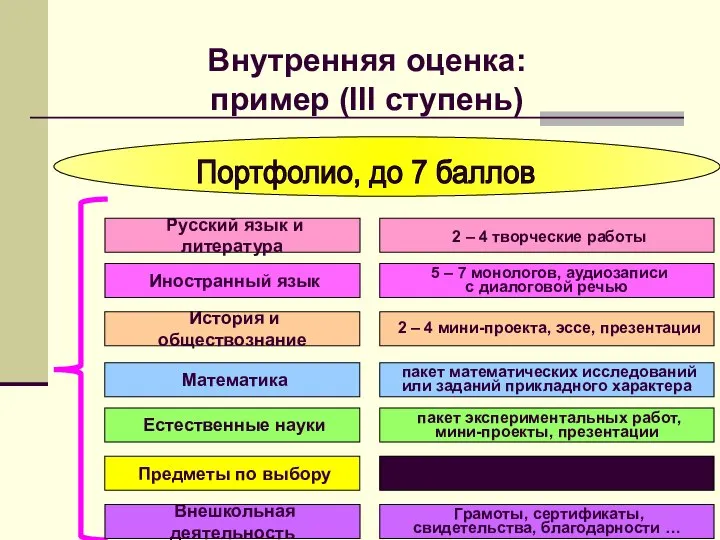 Портфолио, до 7 баллов Русский язык и литература 2 – 4