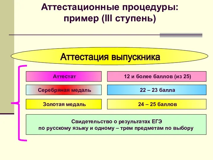 Аттестация выпускника Аттестат 12 и более баллов (из 25) Серебряная медаль