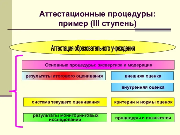 Аттестация образовательного учреждения Основные процедуры: экспертиза и модерация результаты итогового оценивания