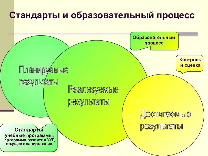 Планируемые результаты Реализуемые результаты Достигаемые результаты Стандарты, учебные программы, программа развития