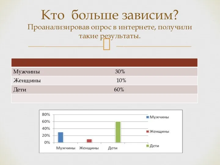 Кто больше зависим? Проанализировав опрос в интернете, получили такие результаты.