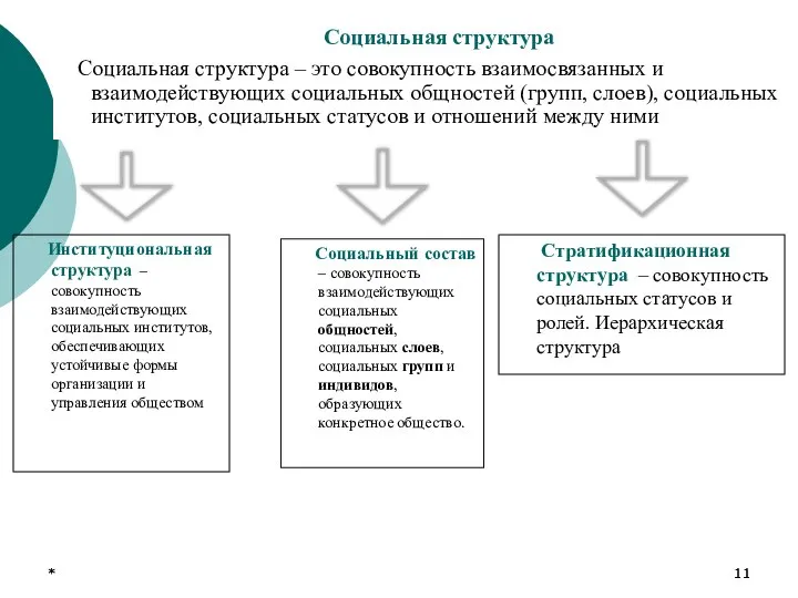 * * Социальная структура Социальная структура – это совокупность взаимосвязанных и