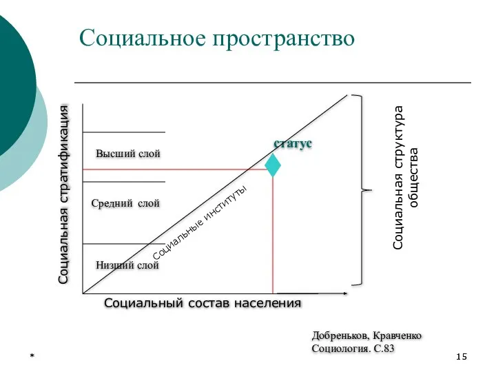 * * Социальное пространство Социальная стратификация Социальный состав населения Добреньков, Кравченко