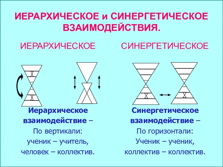 ИЕРАРХИЧЕСКОЕ и СИНЕРГЕТИЧЕСКОЕ ВЗАИМОДЕЙСТВИЯ.