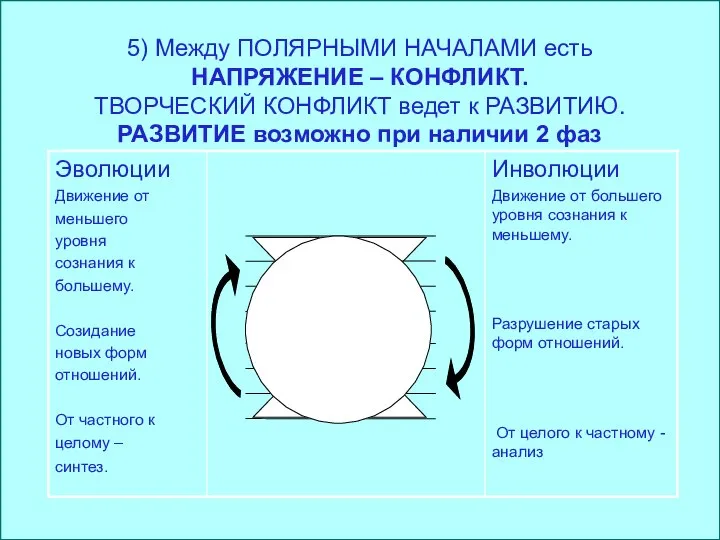 5) Между ПОЛЯРНЫМИ НАЧАЛАМИ есть НАПРЯЖЕНИЕ – КОНФЛИКТ. ТВОРЧЕСКИЙ КОНФЛИКТ ведет