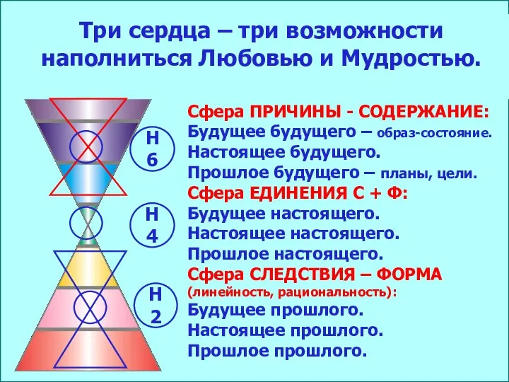 Три сердца – три возможности наполниться Любовью и Мудростью. Сфера ПРИЧИНЫ