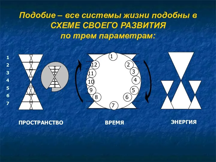 Подобие – все системы жизни подобны в СХЕМЕ СВОЕГО РАЗВИТИЯ по трем параметрам: ПРОСТРАНСТВО ВРЕМЯ ЭНЕРГИЯ