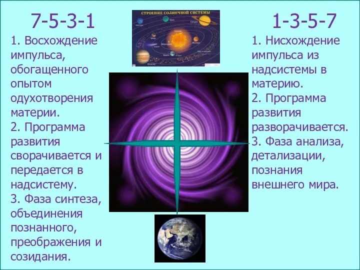 7-5-3-1 1. Восхождение импульса, обогащенного опытом одухотворения материи. 2. Программа развития