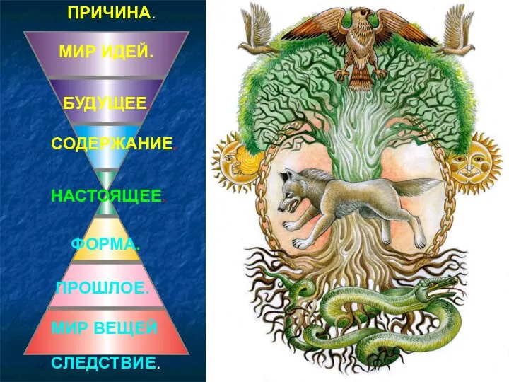 ПРИЧИНА. ПРОШЛОЕ. БУДУЩЕЕ. СОДЕРЖАНИЕ. СЛЕДСТВИЕ. ФОРМА. НАСТОЯЩЕЕ. МИР ИДЕЙ. МИР ВЕЩЕЙ