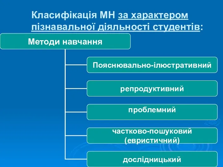 Класифікація МН за характером пізнавальної діяльності студентів: