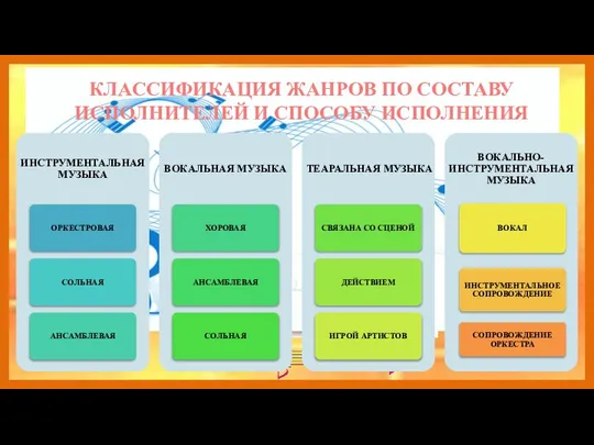 КЛАССИФИКАЦИЯ ЖАНРОВ ПО СОСТАВУ ИСПОЛНИТЕЛЕЙ И СПОСОБУ ИСПОЛНЕНИЯ