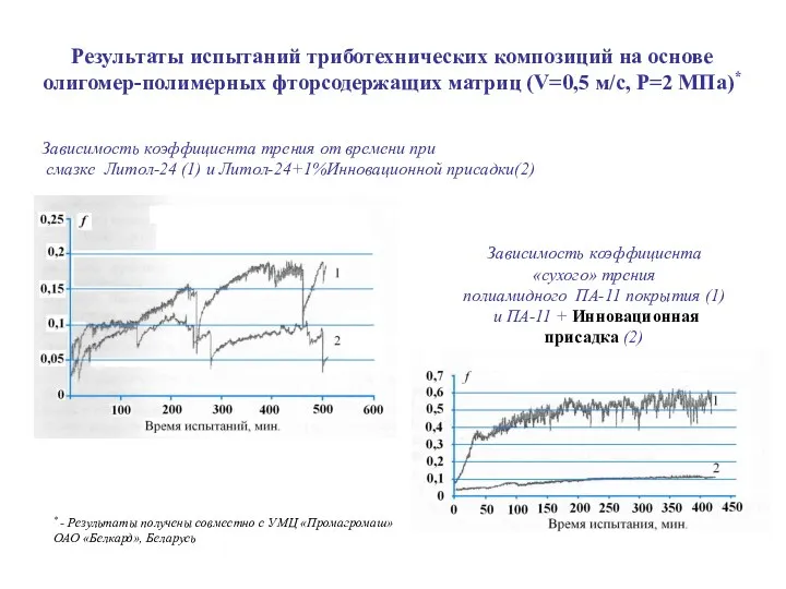 Результаты испытаний триботехнических композиций на основе олигомер-полимерных фторсодержащих матриц (V=0,5 м/с,