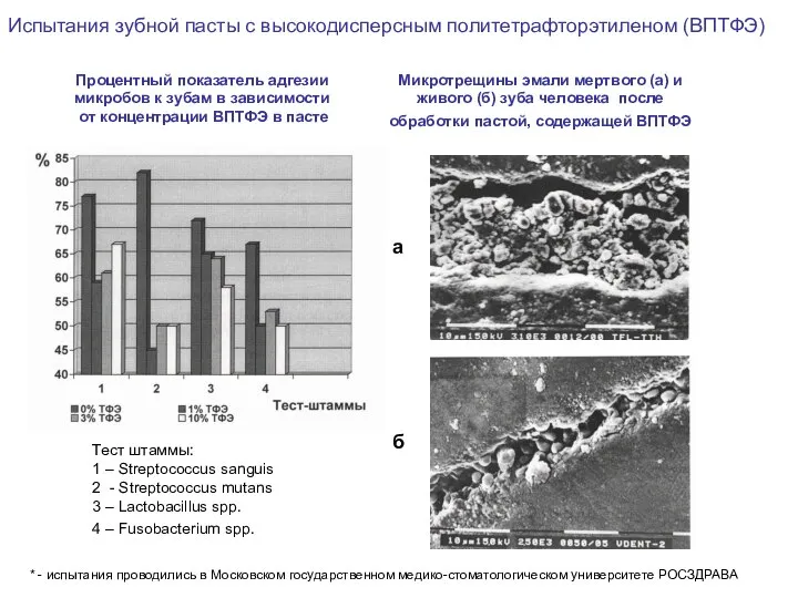Процентный показатель адгезии микробов к зубам в зависимости от концентрации ВПТФЭ