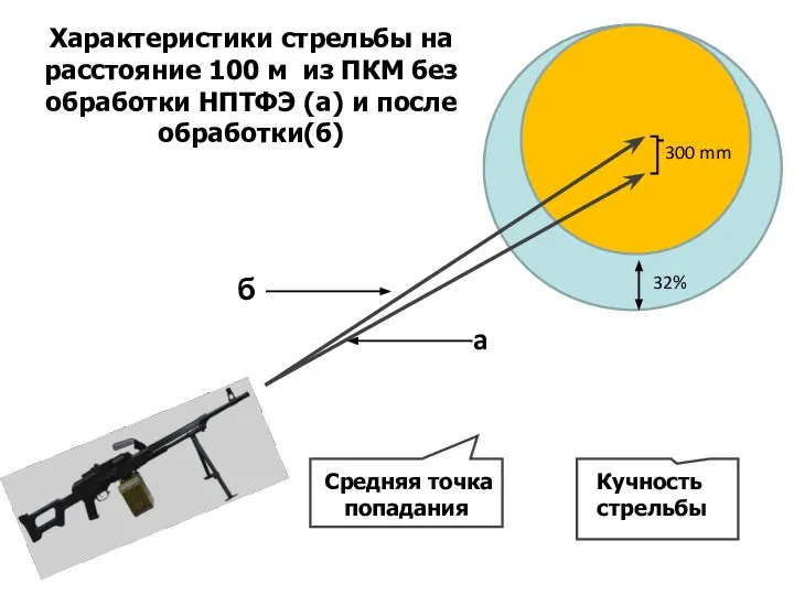 Характеристики стрельбы на расстояние 100 м из ПКМ без обработки НПТФЭ