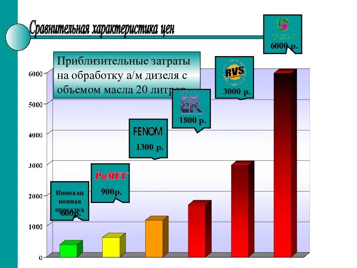 Приблизительные затраты на обработку а/м дизеля с объемом масла 20 литров Сравнительная характеристика цен