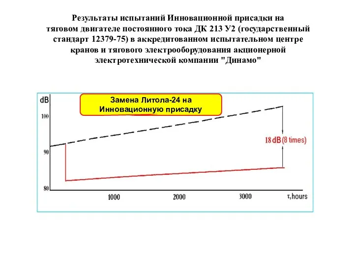 Замена Литола-24 на Инновационную присадку Результаты испытаний Инновационной присадки на тяговом