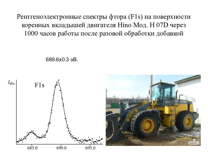 Рентгеноэлектронные спектры фтора (F1s) на поверхности коренных вкладышей двигателя Hino Мод.