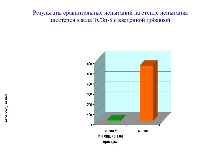 Результаты сравнительных испытаний на стенде испытания шестерен масла ТСЗп-8 с введенной добавкой