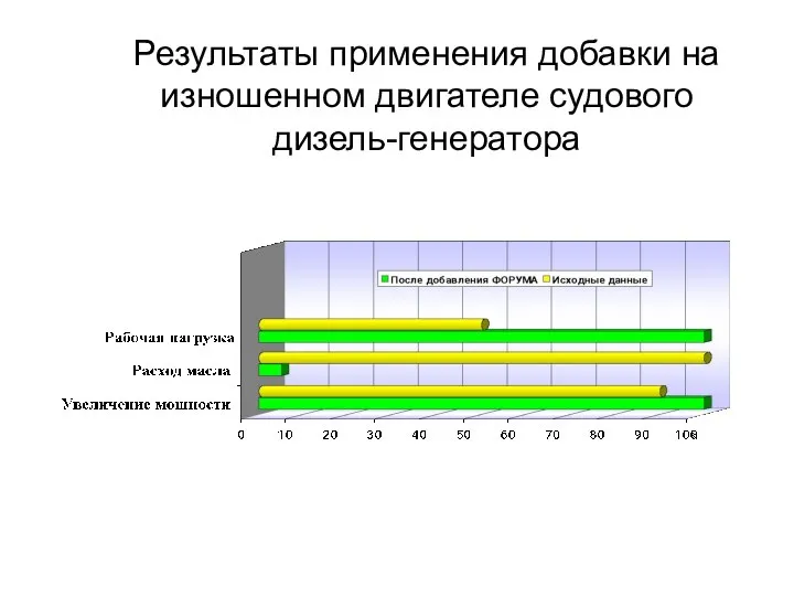 Результаты применения добавки на изношенном двигателе судового дизель-генератора