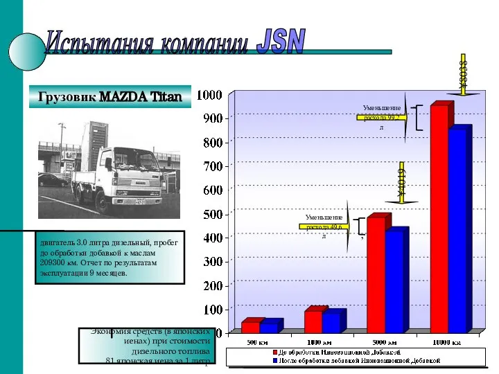 Испытания компании JSN Грузовик MAZDA Titan , ¥8038 ¥4019 Уменьшение расхода