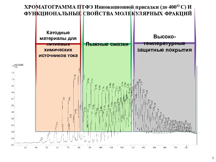 ХРОМАТОГРАММА ПТФЭ Инновационной присадки (до 400О C) И ФУНКЦИОНАЛЬНЫЕ СВОЙСТВА МОЛЕКУЛЯРНЫХ