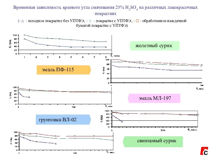 Временная зависимость краевого угла смачивания 25% H2SO4 на различных лакокрасочных покрытиях