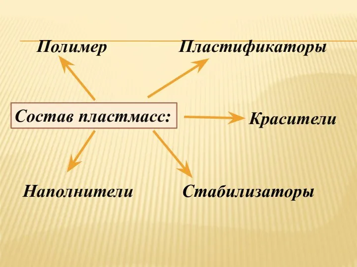 Состав пластмасс: Полимер Наполнители Пластификаторы Стабилизаторы Красители